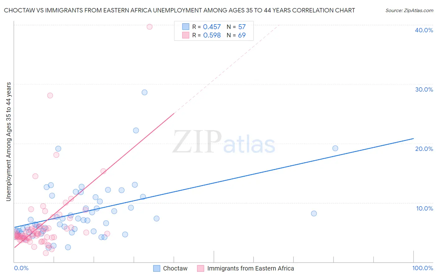 Choctaw vs Immigrants from Eastern Africa Unemployment Among Ages 35 to 44 years