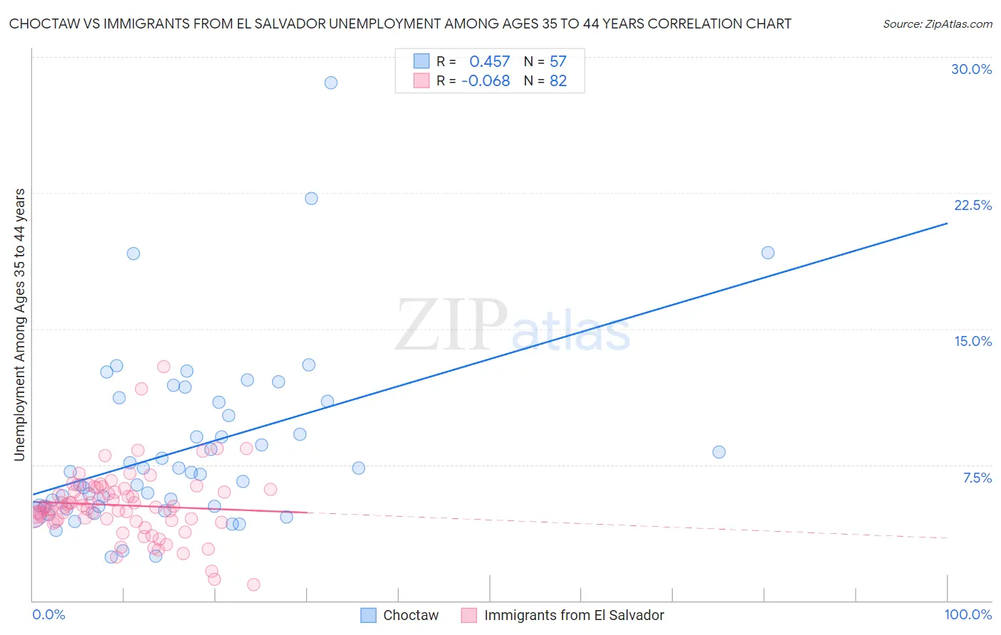 Choctaw vs Immigrants from El Salvador Unemployment Among Ages 35 to 44 years