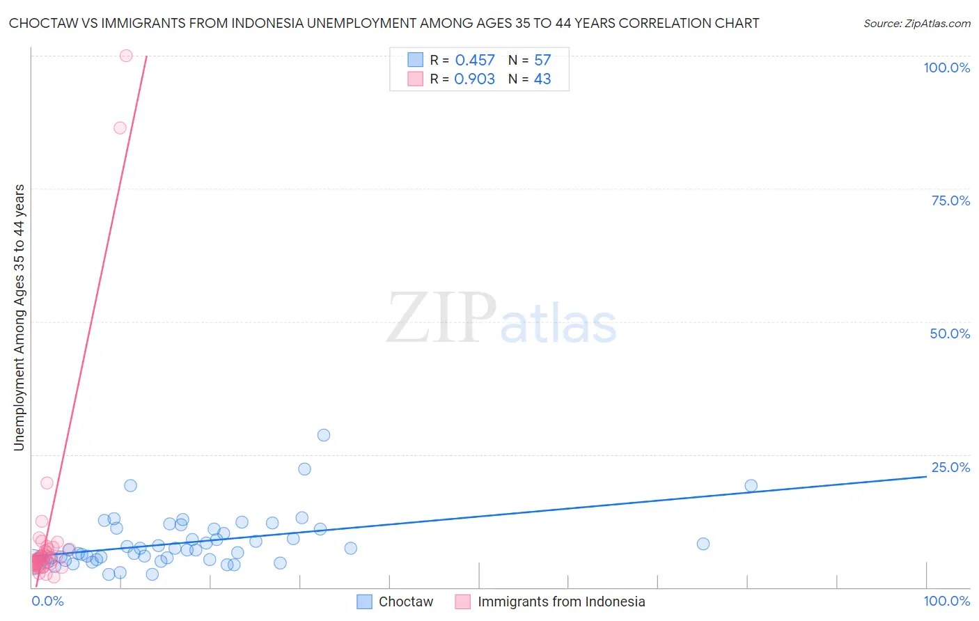 Choctaw vs Immigrants from Indonesia Unemployment Among Ages 35 to 44 years
