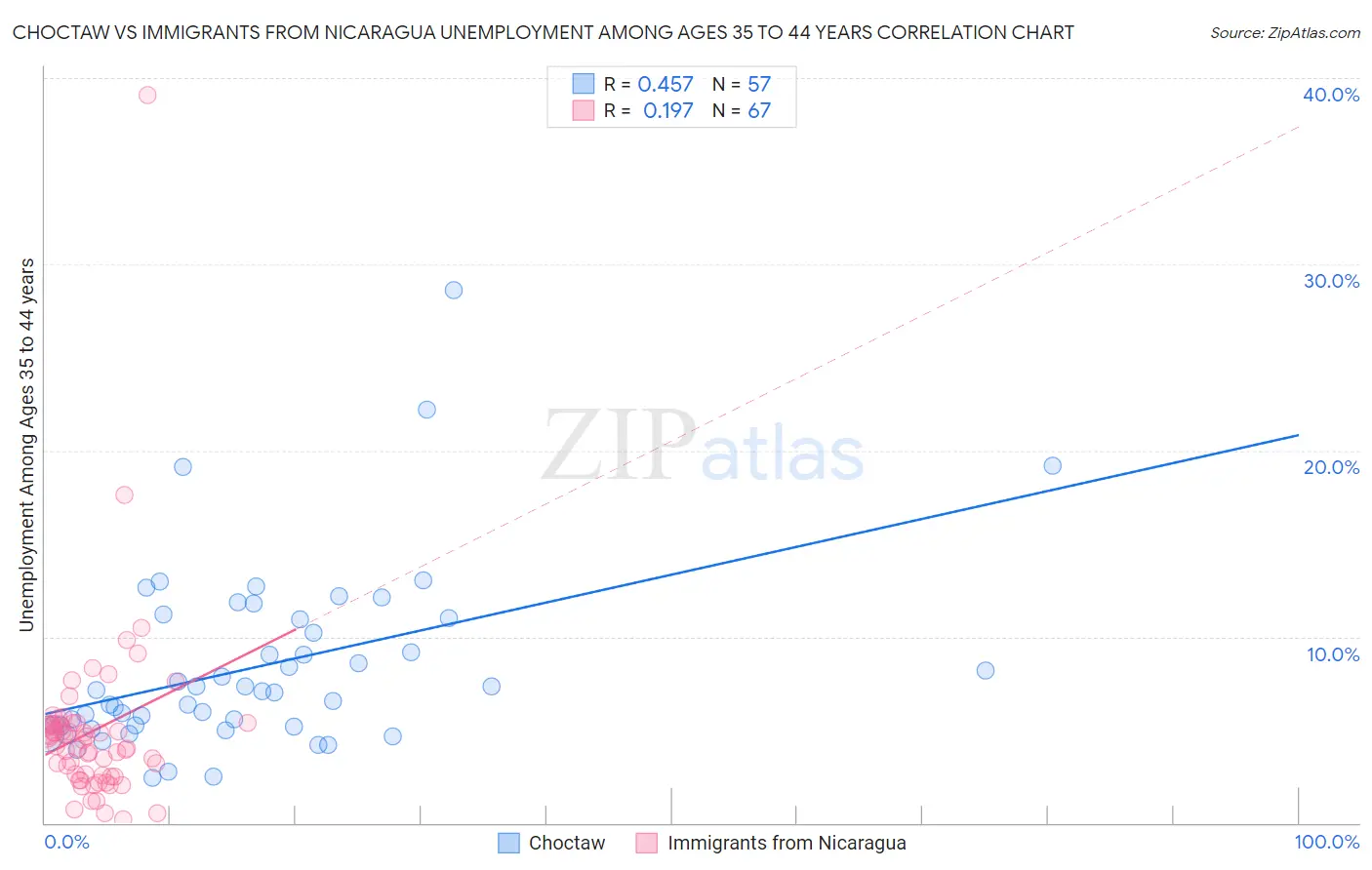Choctaw vs Immigrants from Nicaragua Unemployment Among Ages 35 to 44 years
