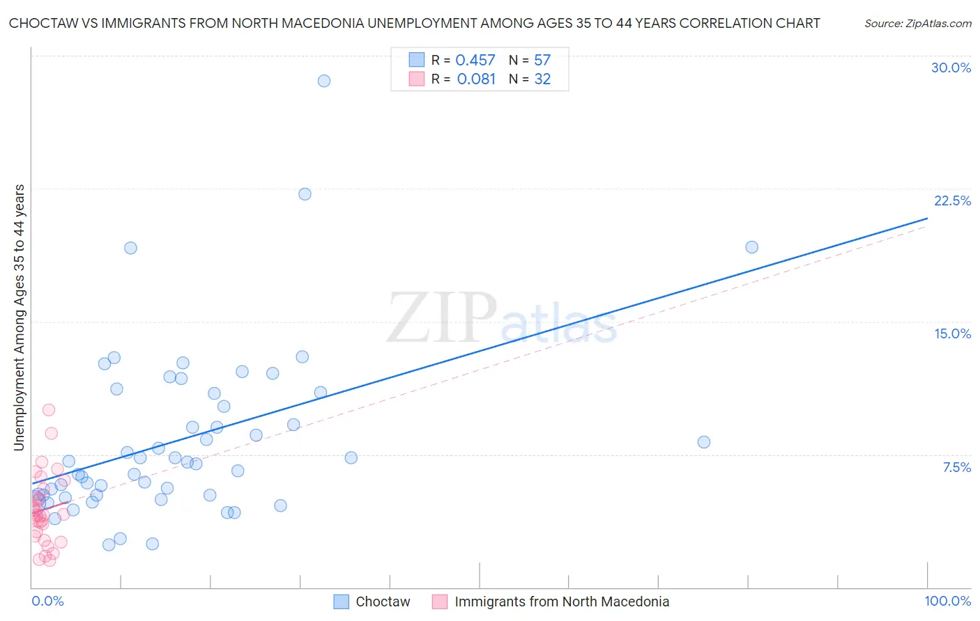 Choctaw vs Immigrants from North Macedonia Unemployment Among Ages 35 to 44 years