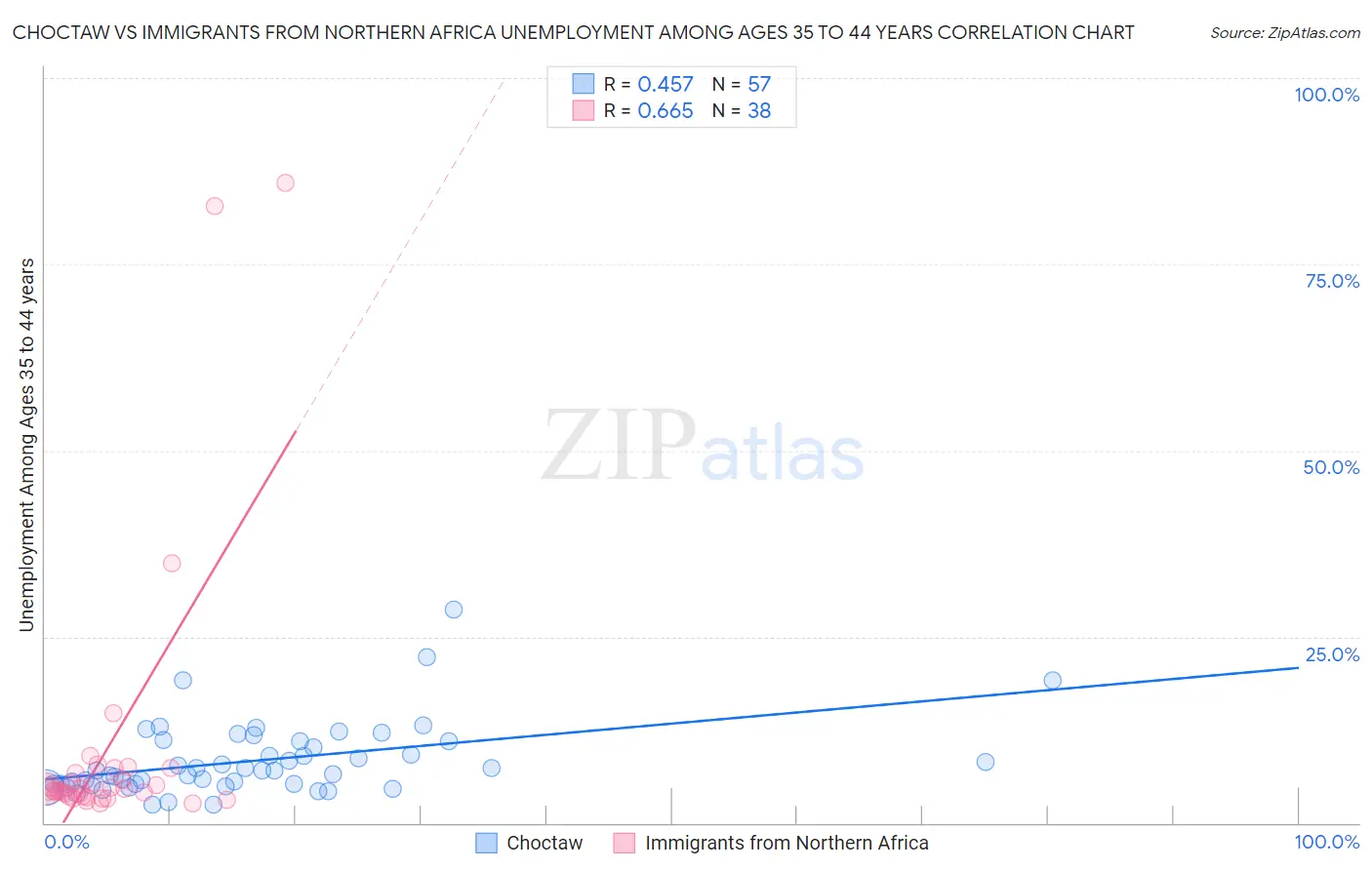 Choctaw vs Immigrants from Northern Africa Unemployment Among Ages 35 to 44 years