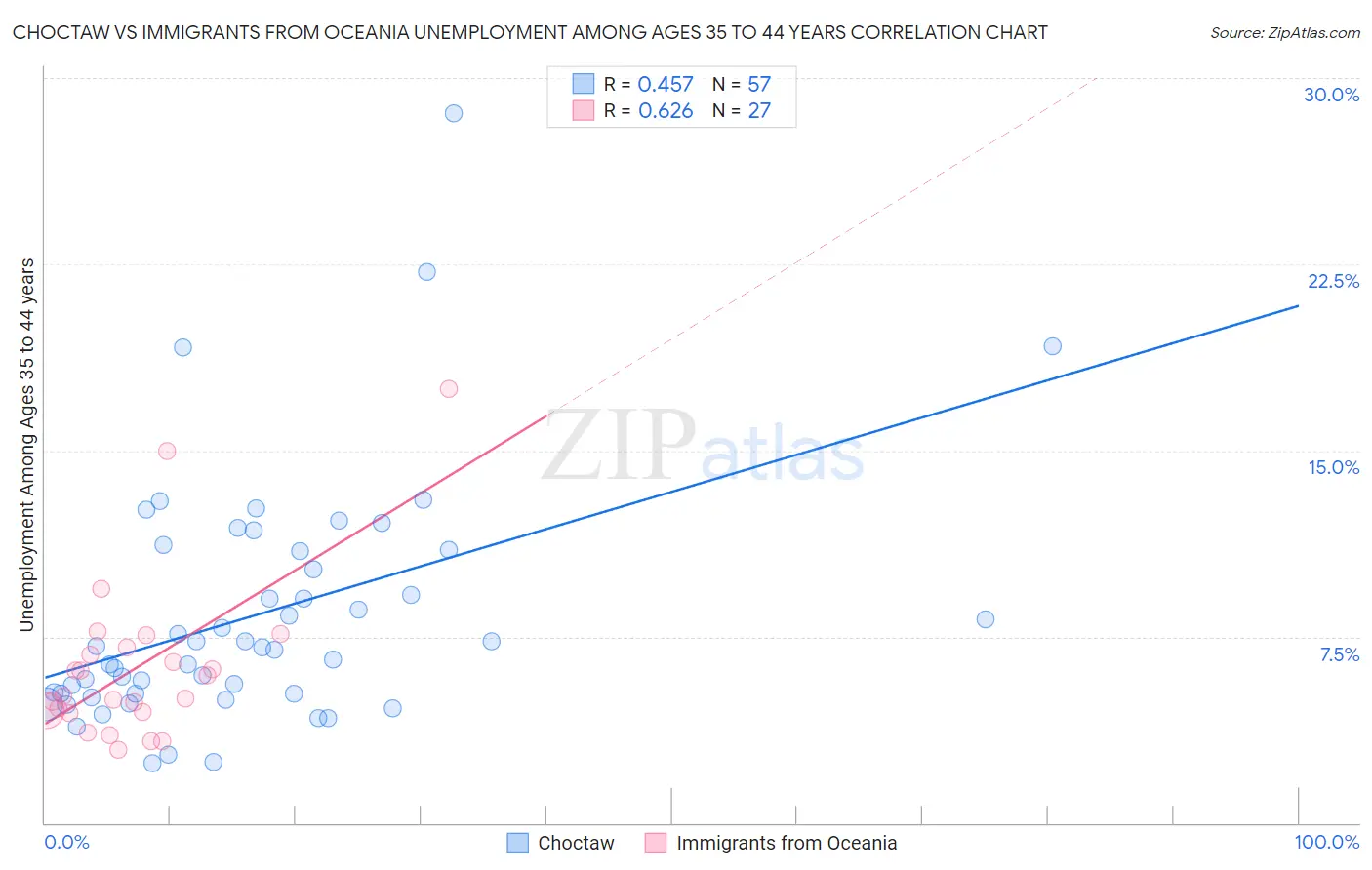 Choctaw vs Immigrants from Oceania Unemployment Among Ages 35 to 44 years