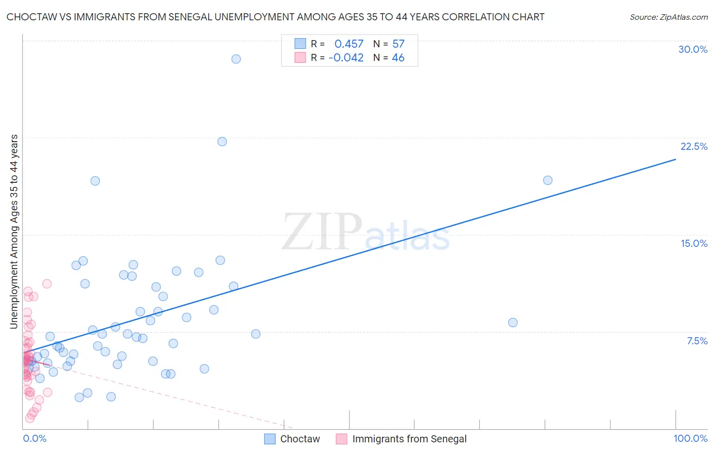 Choctaw vs Immigrants from Senegal Unemployment Among Ages 35 to 44 years