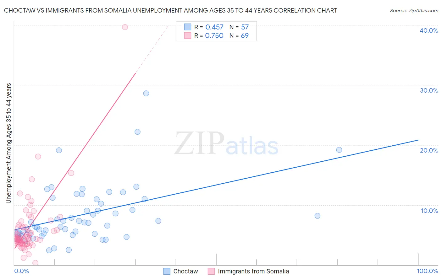 Choctaw vs Immigrants from Somalia Unemployment Among Ages 35 to 44 years