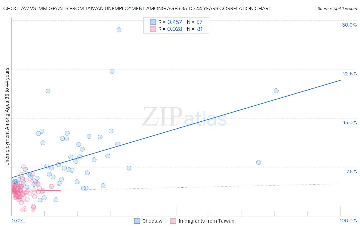 Choctaw vs Immigrants from Taiwan Unemployment Among Ages 35 to 44 years