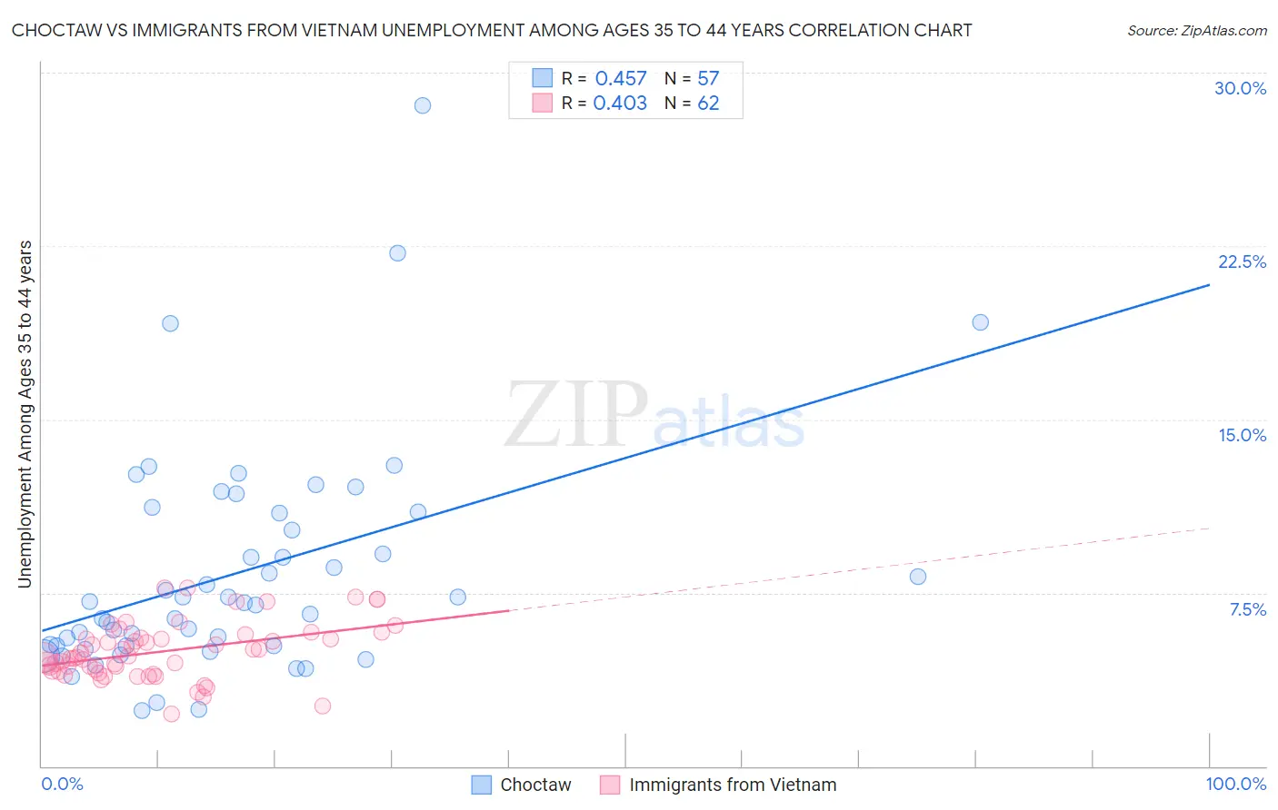 Choctaw vs Immigrants from Vietnam Unemployment Among Ages 35 to 44 years