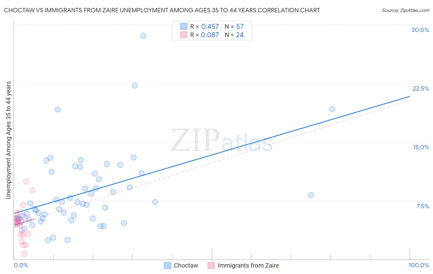 Choctaw vs Immigrants from Zaire Unemployment Among Ages 35 to 44 years