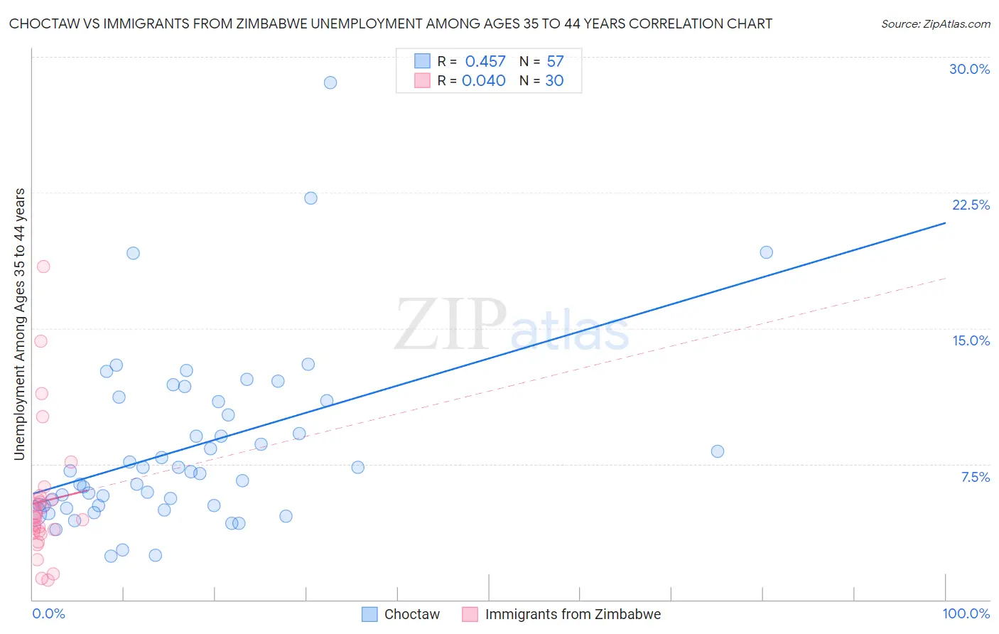 Choctaw vs Immigrants from Zimbabwe Unemployment Among Ages 35 to 44 years