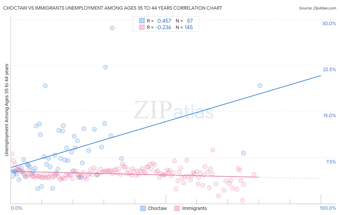 Choctaw vs Immigrants Unemployment Among Ages 35 to 44 years