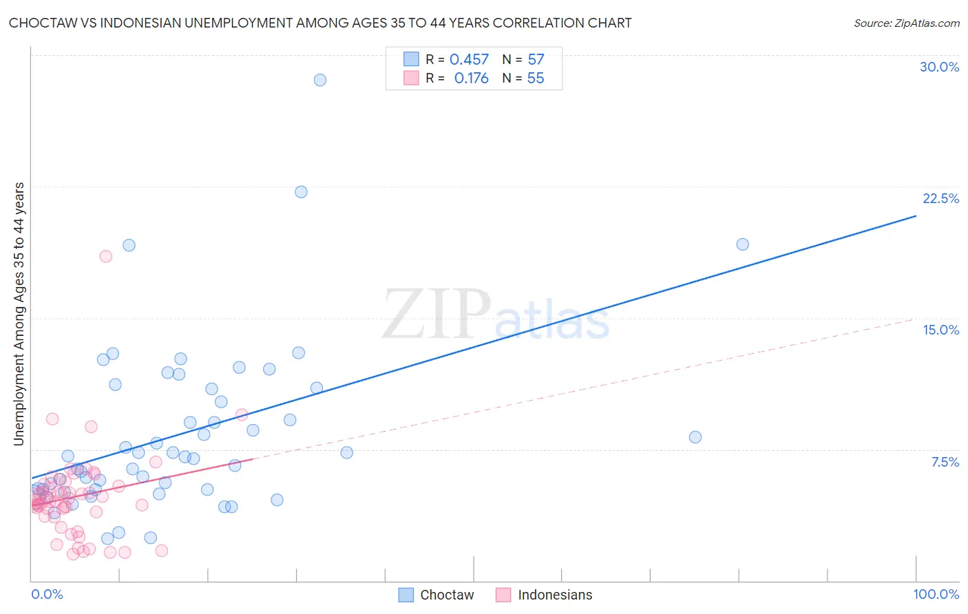 Choctaw vs Indonesian Unemployment Among Ages 35 to 44 years