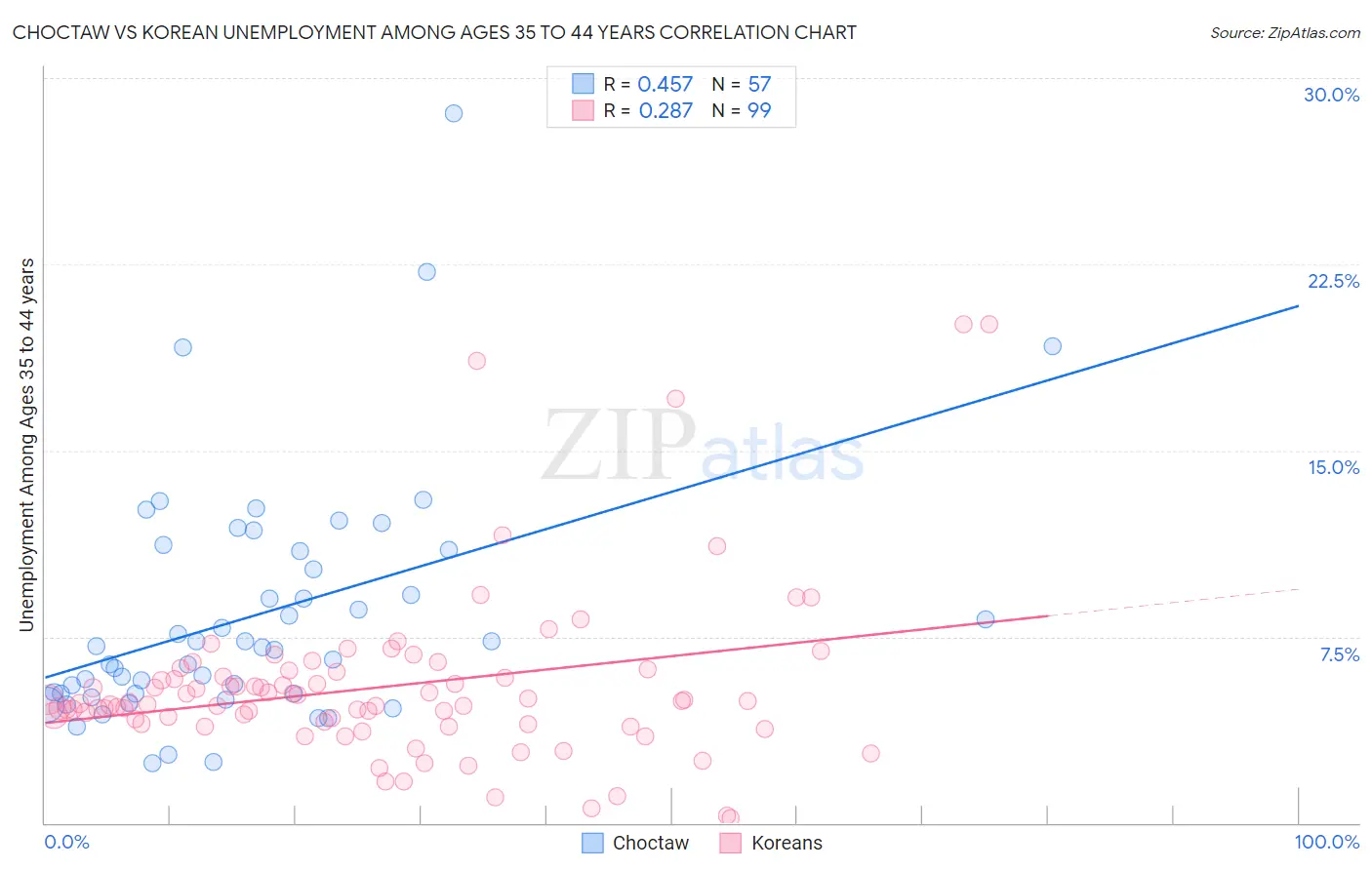Choctaw vs Korean Unemployment Among Ages 35 to 44 years