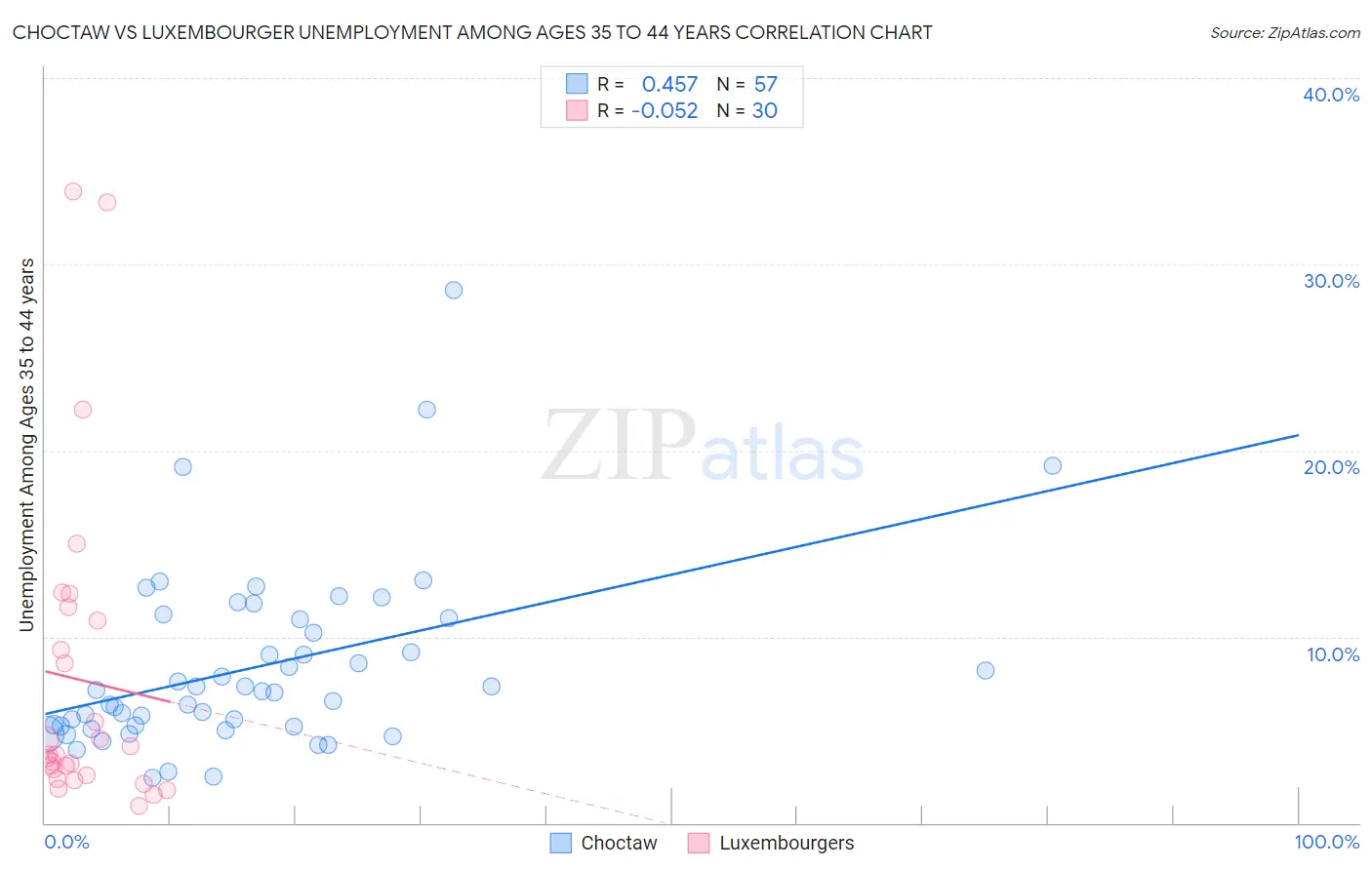 Choctaw vs Luxembourger Unemployment Among Ages 35 to 44 years