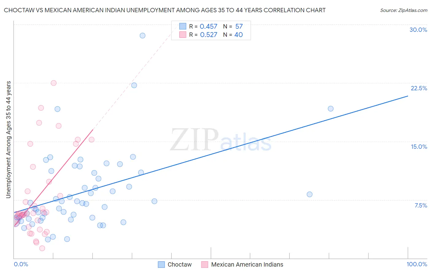 Choctaw vs Mexican American Indian Unemployment Among Ages 35 to 44 years