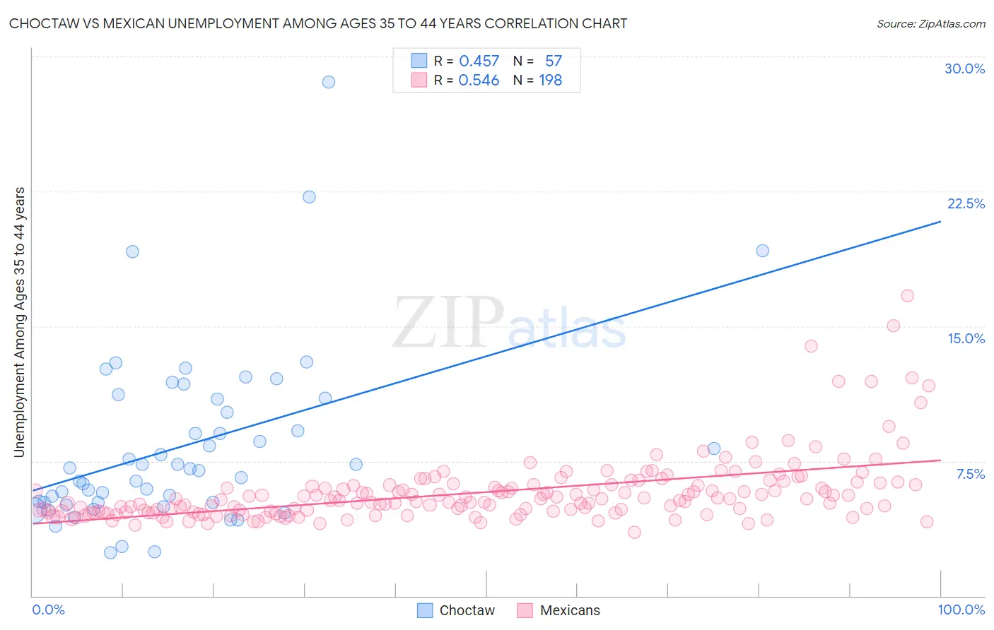 Choctaw vs Mexican Unemployment Among Ages 35 to 44 years