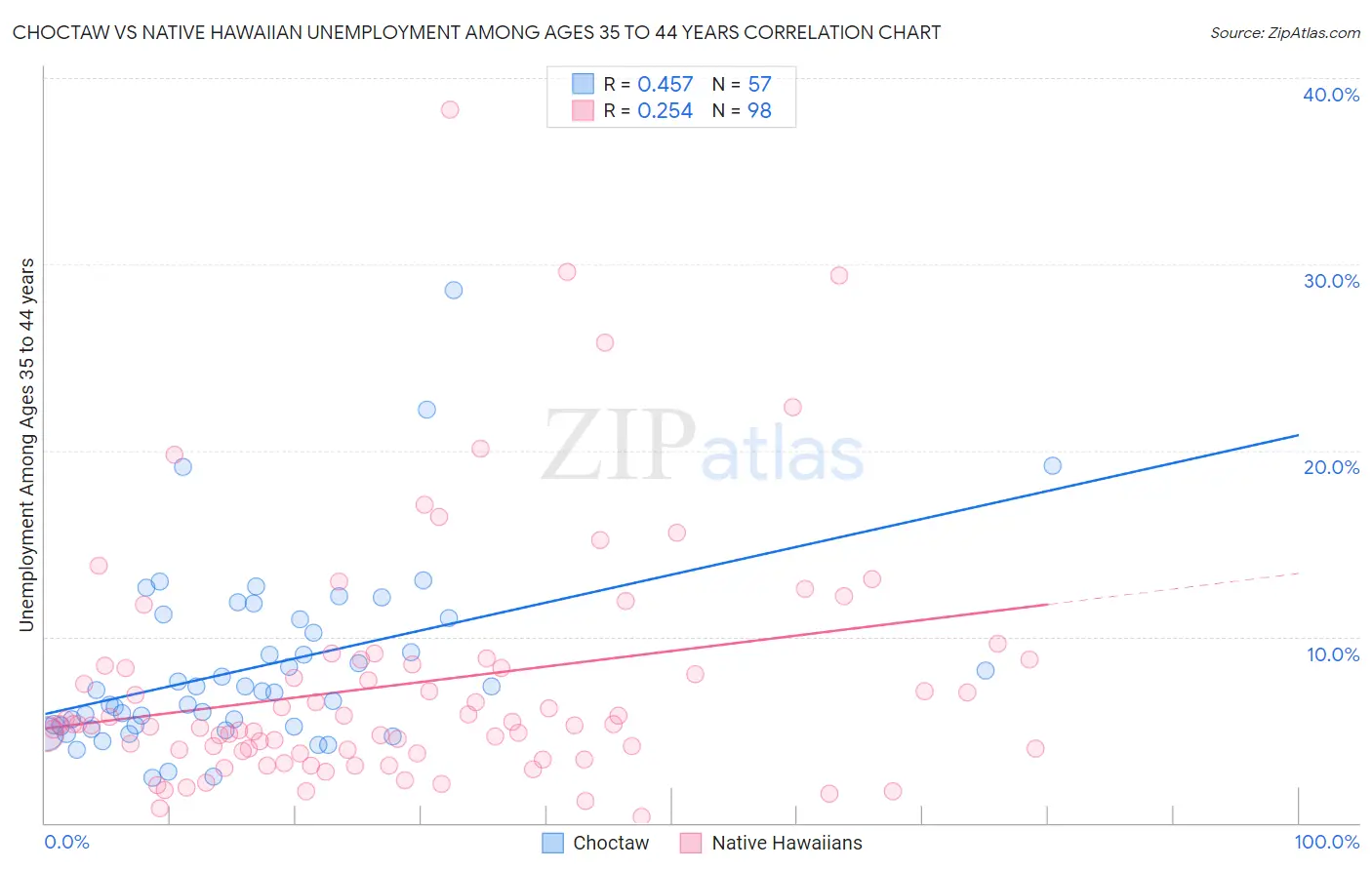 Choctaw vs Native Hawaiian Unemployment Among Ages 35 to 44 years