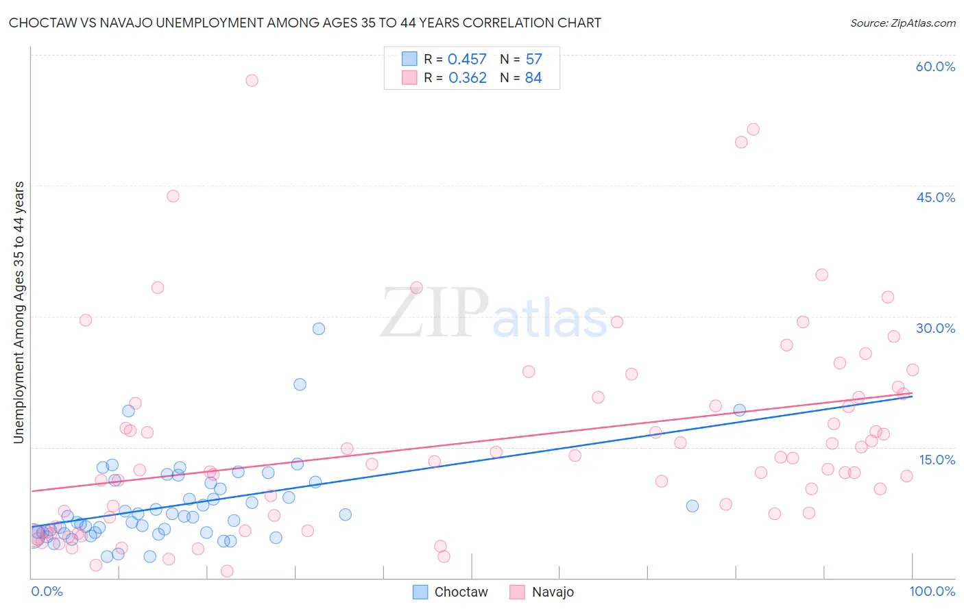 Choctaw vs Navajo Unemployment Among Ages 35 to 44 years