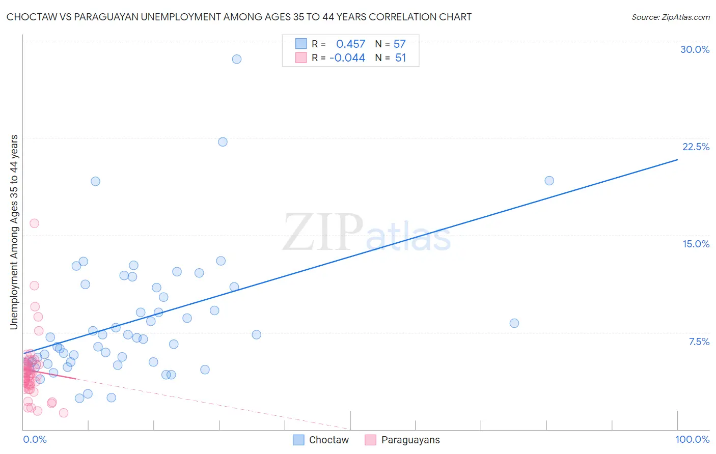 Choctaw vs Paraguayan Unemployment Among Ages 35 to 44 years