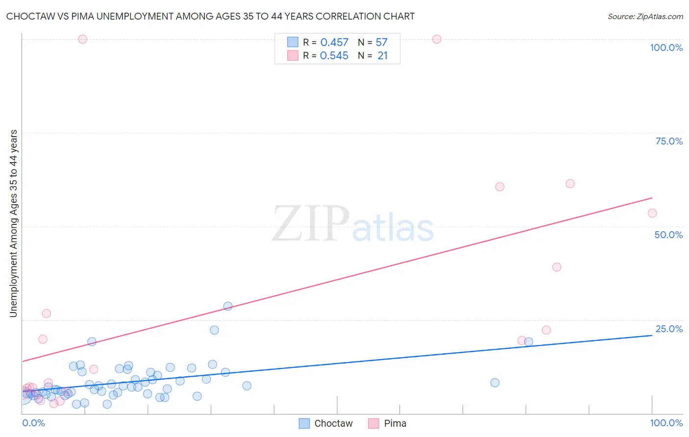 Choctaw vs Pima Unemployment Among Ages 35 to 44 years