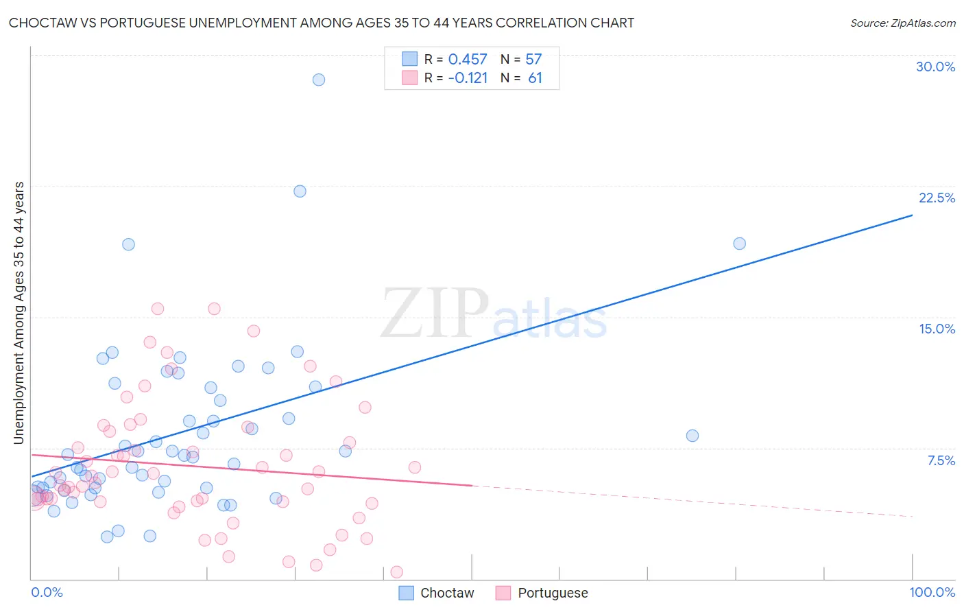 Choctaw vs Portuguese Unemployment Among Ages 35 to 44 years