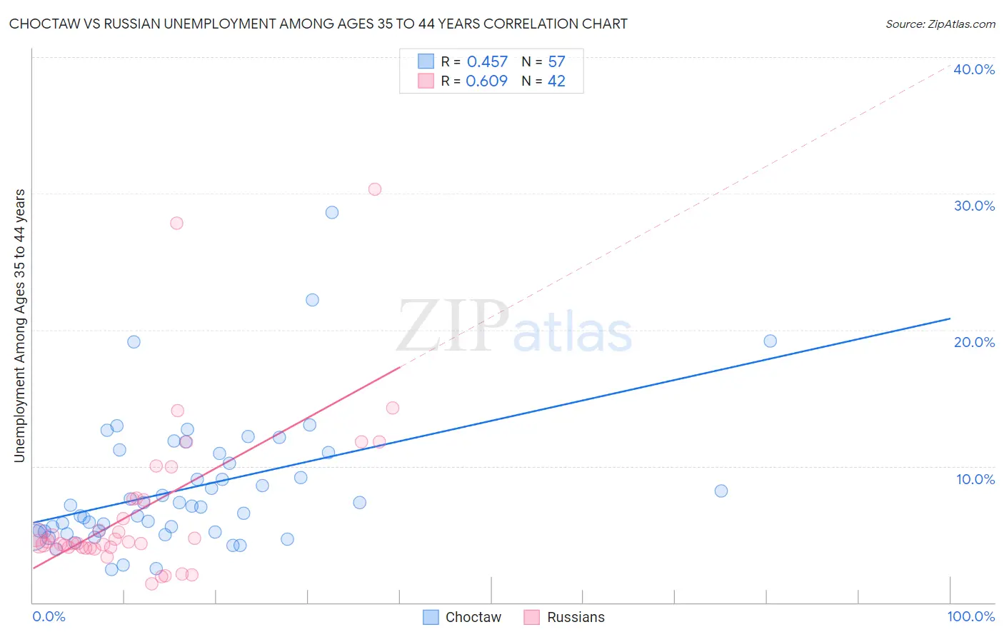 Choctaw vs Russian Unemployment Among Ages 35 to 44 years