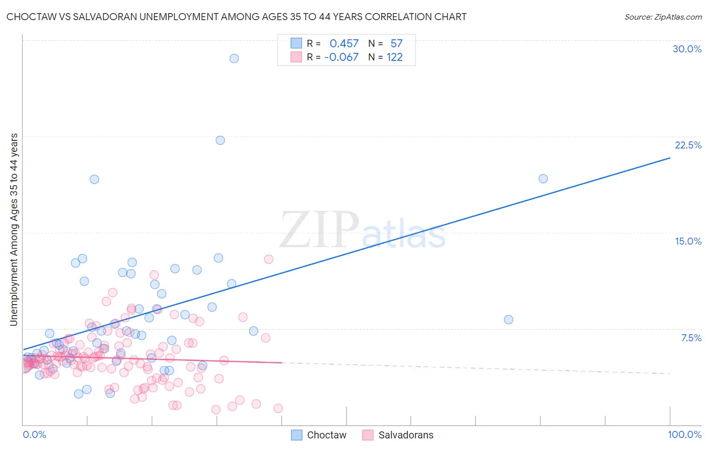 Choctaw vs Salvadoran Unemployment Among Ages 35 to 44 years
