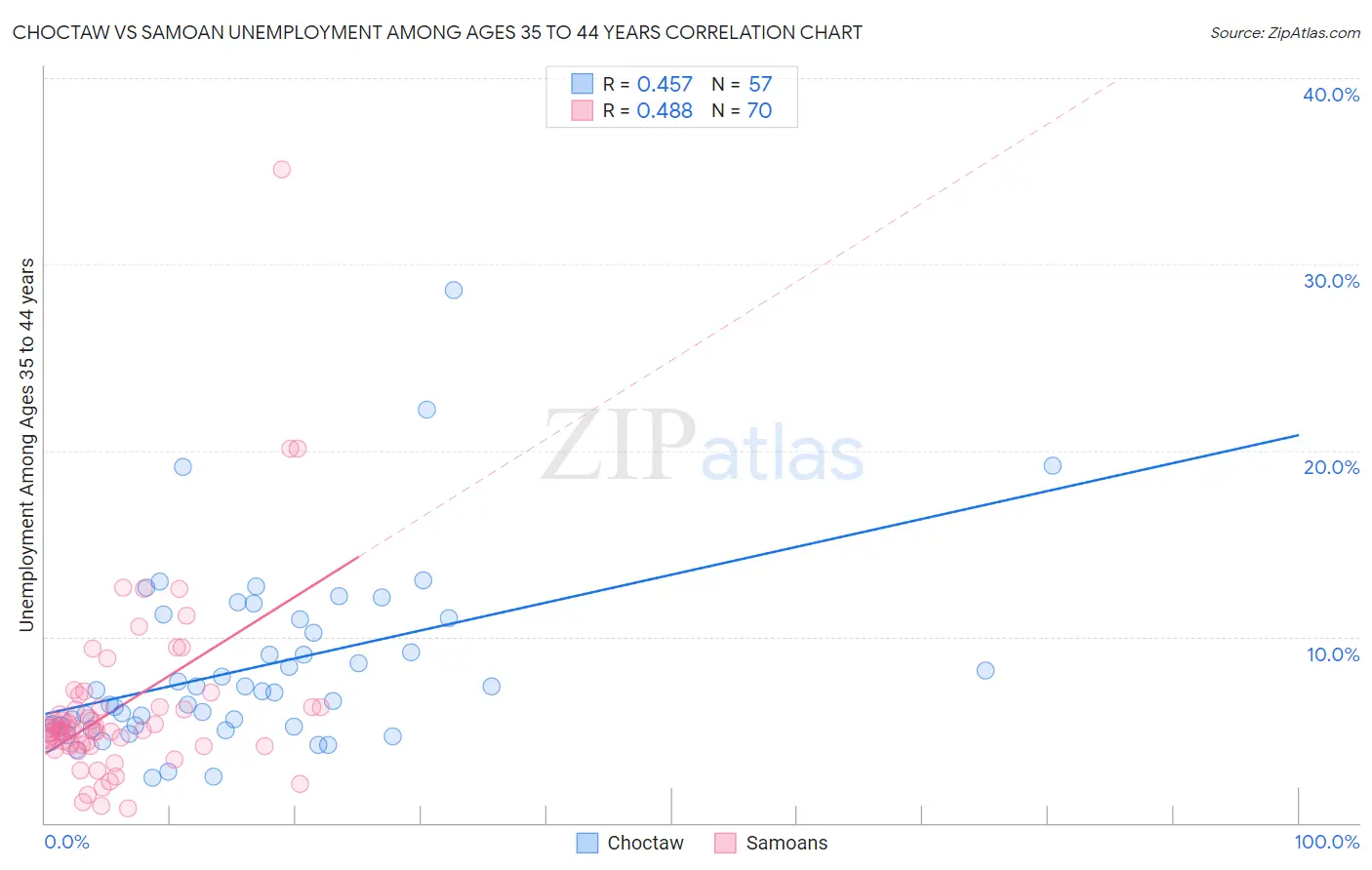 Choctaw vs Samoan Unemployment Among Ages 35 to 44 years