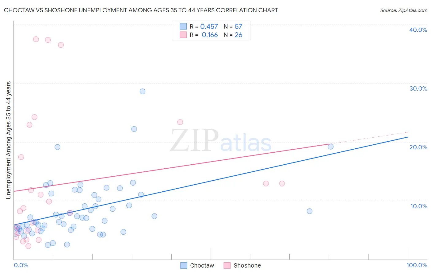 Choctaw vs Shoshone Unemployment Among Ages 35 to 44 years