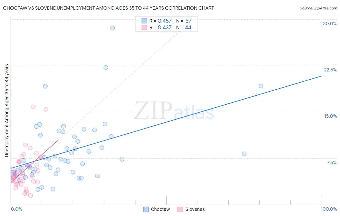Choctaw vs Slovene Unemployment Among Ages 35 to 44 years