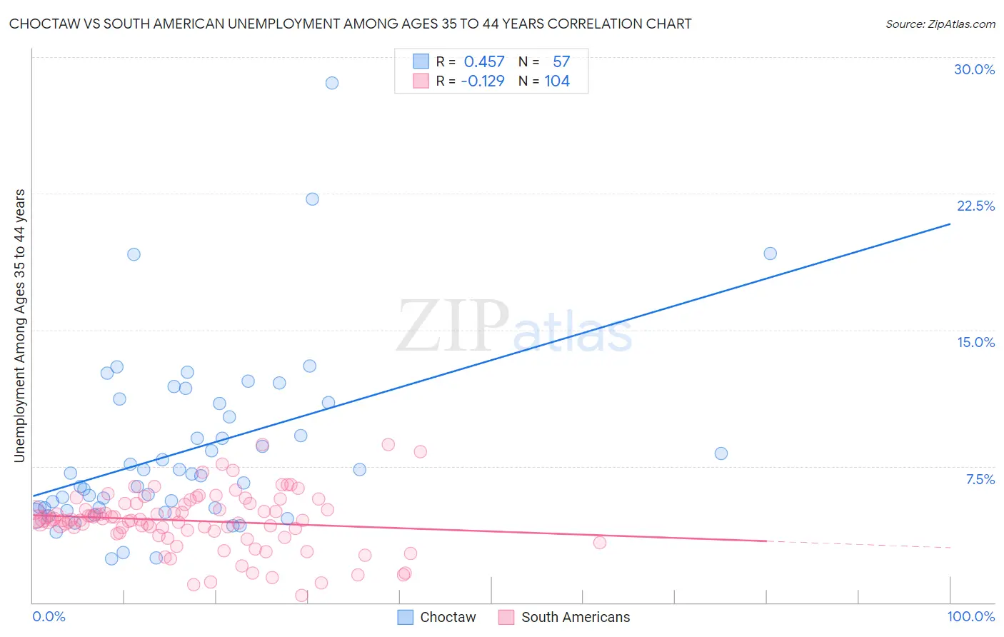 Choctaw vs South American Unemployment Among Ages 35 to 44 years