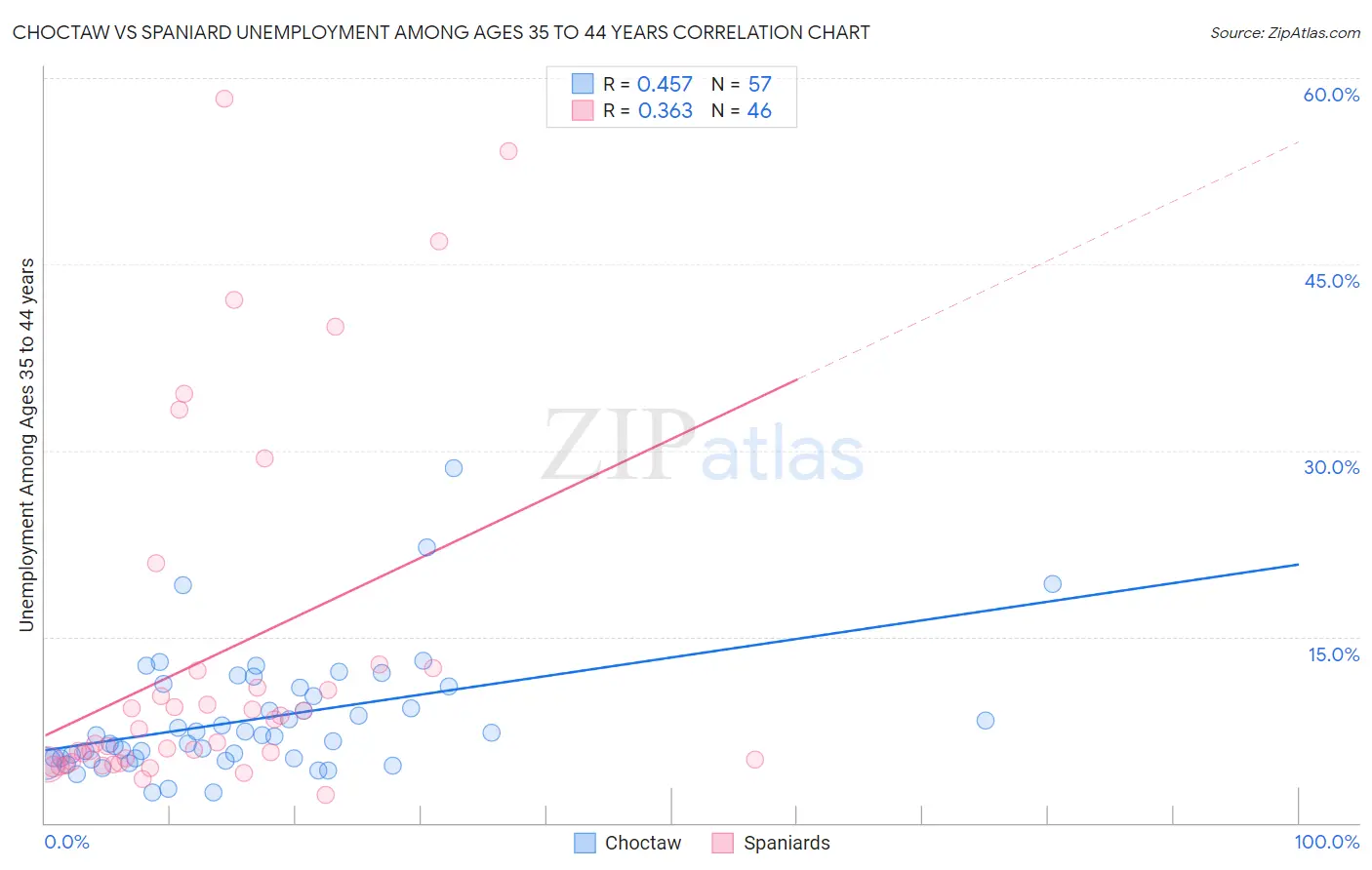 Choctaw vs Spaniard Unemployment Among Ages 35 to 44 years