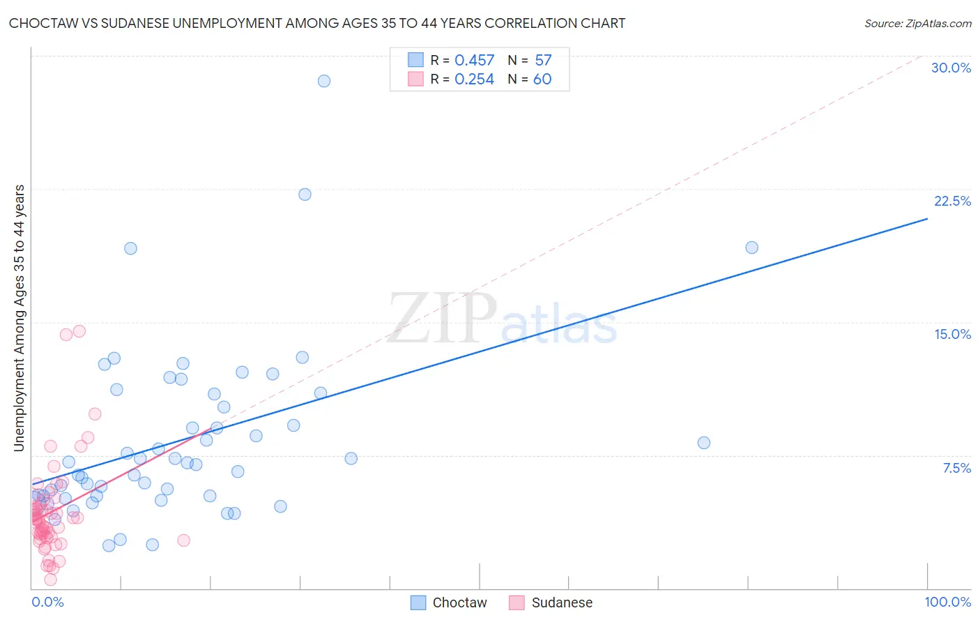 Choctaw vs Sudanese Unemployment Among Ages 35 to 44 years