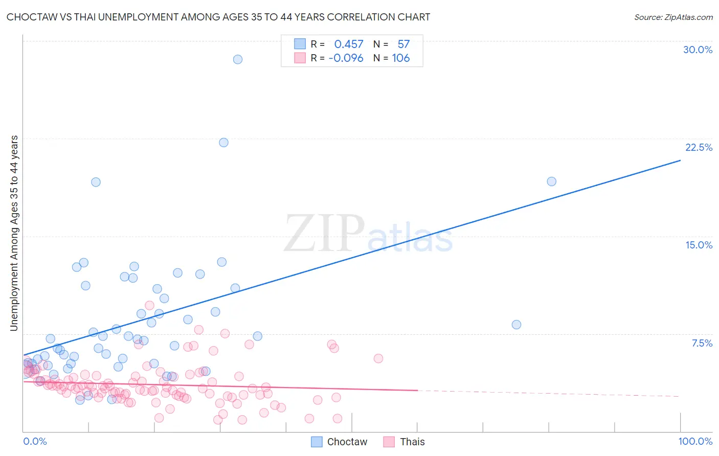 Choctaw vs Thai Unemployment Among Ages 35 to 44 years