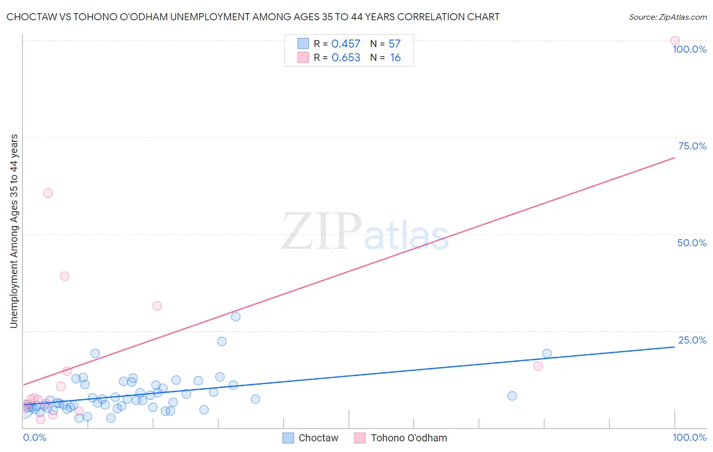 Choctaw vs Tohono O'odham Unemployment Among Ages 35 to 44 years