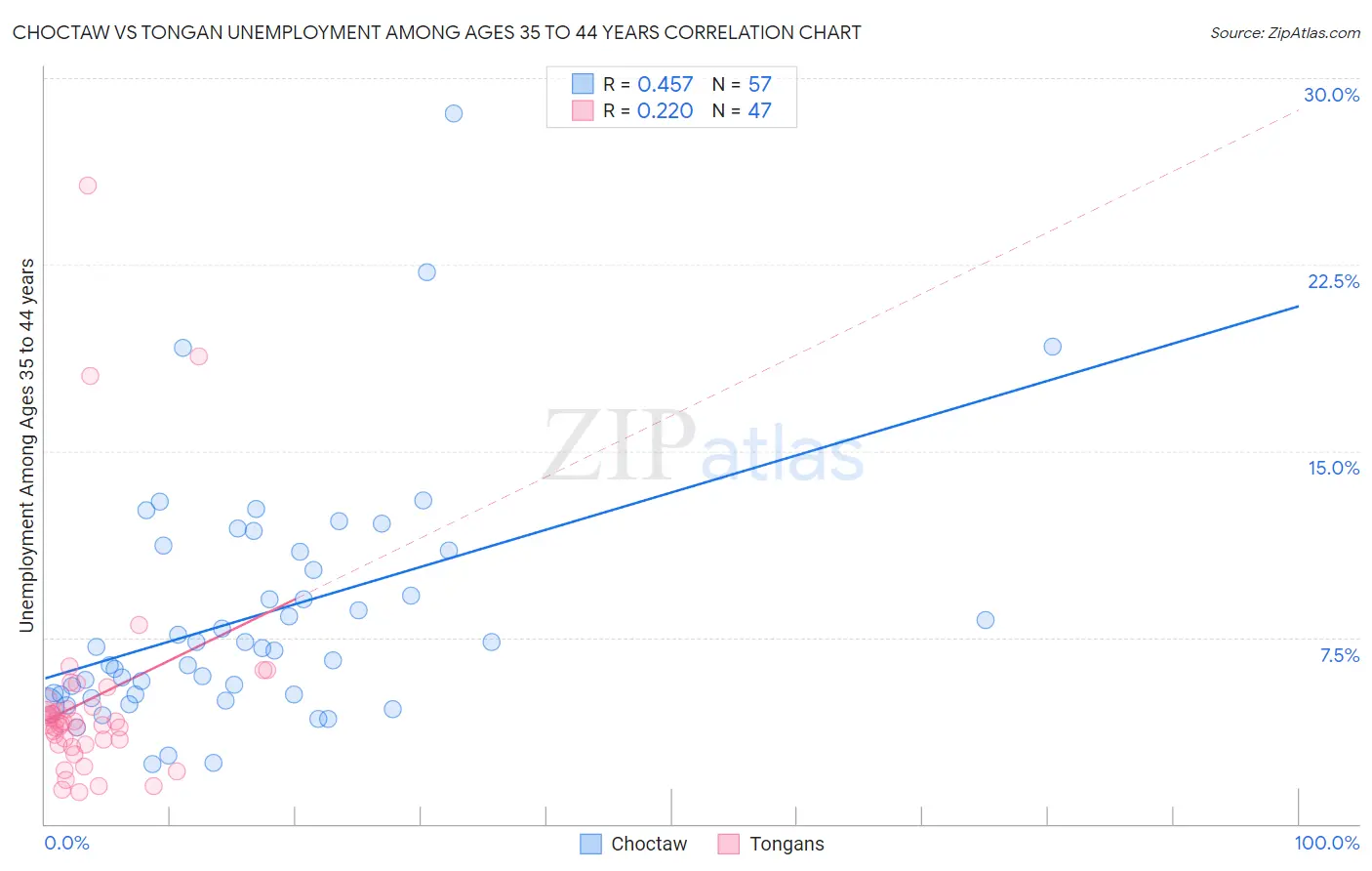 Choctaw vs Tongan Unemployment Among Ages 35 to 44 years