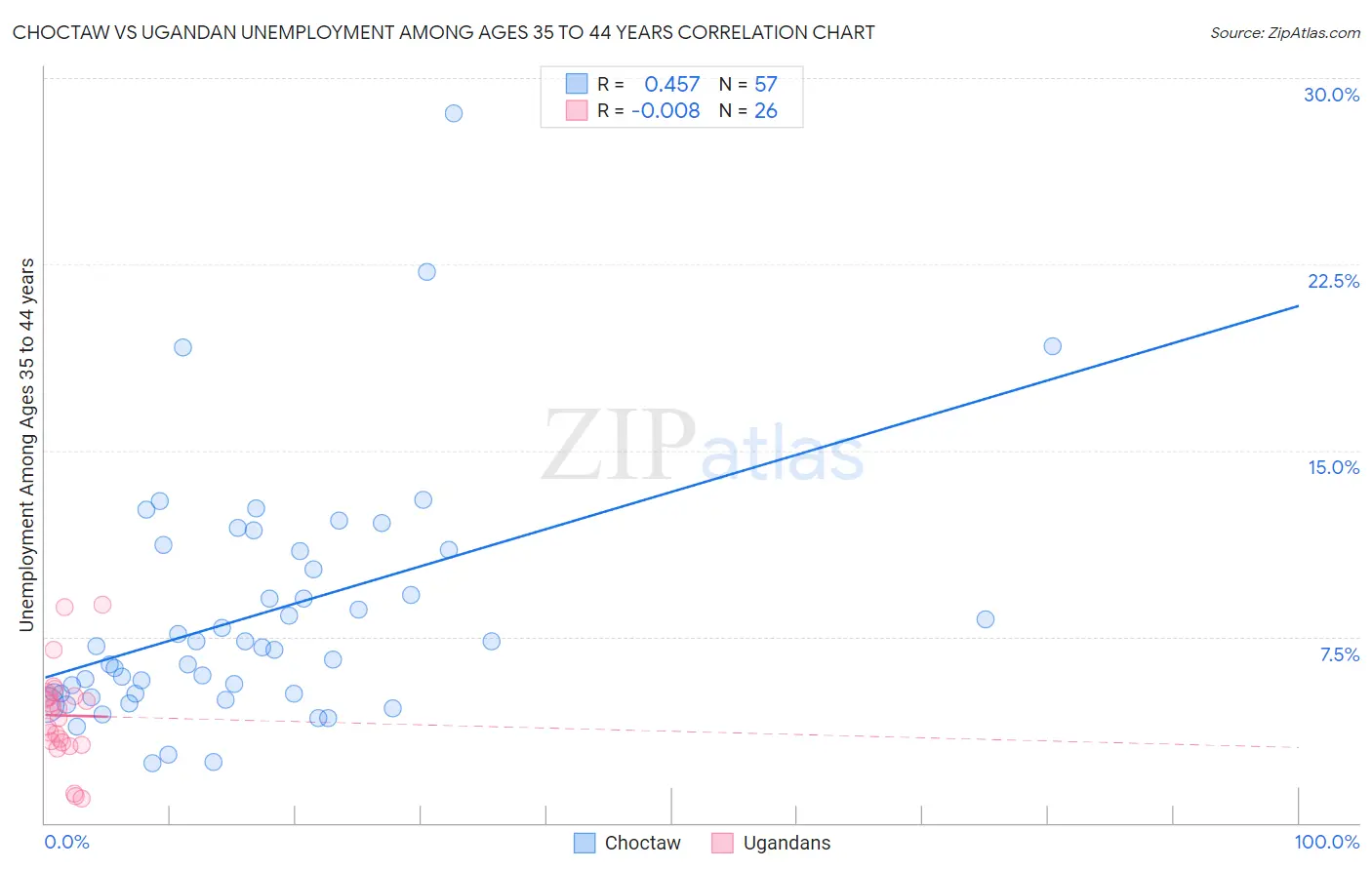 Choctaw vs Ugandan Unemployment Among Ages 35 to 44 years