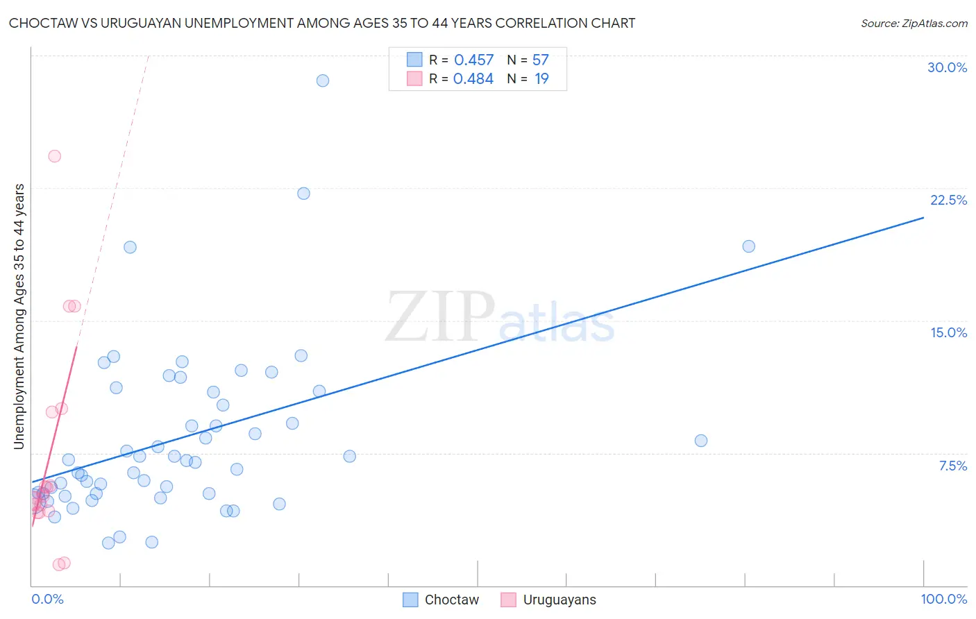 Choctaw vs Uruguayan Unemployment Among Ages 35 to 44 years