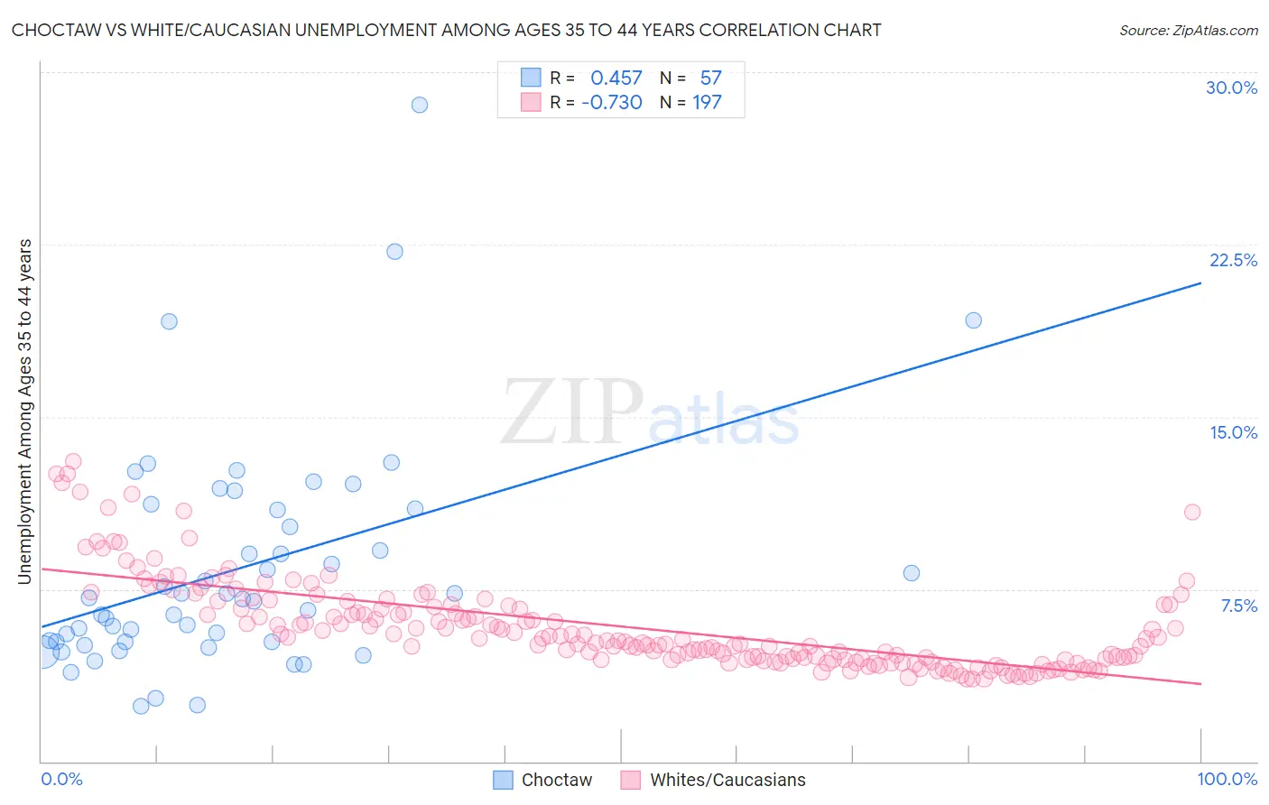 Choctaw vs White/Caucasian Unemployment Among Ages 35 to 44 years