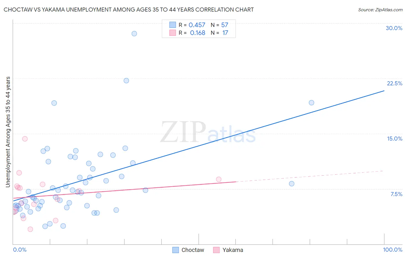Choctaw vs Yakama Unemployment Among Ages 35 to 44 years