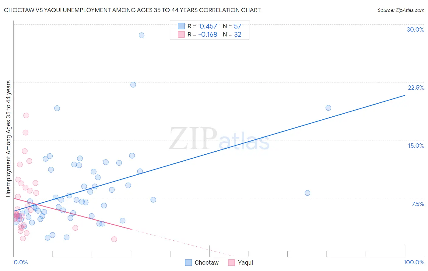Choctaw vs Yaqui Unemployment Among Ages 35 to 44 years