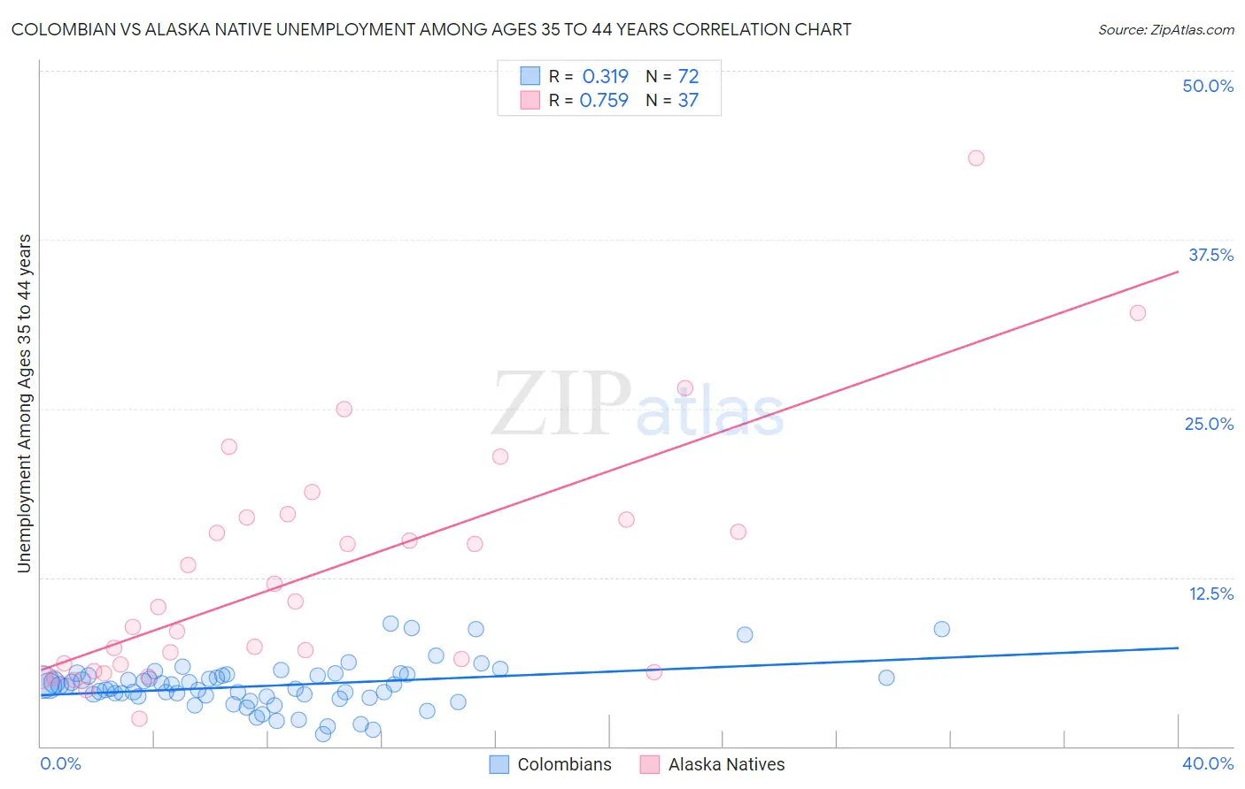 Colombian vs Alaska Native Unemployment Among Ages 35 to 44 years