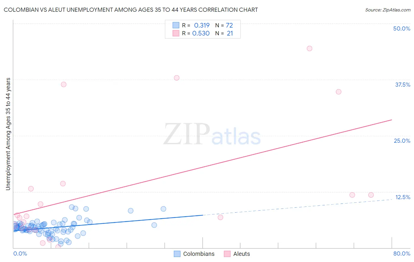 Colombian vs Aleut Unemployment Among Ages 35 to 44 years