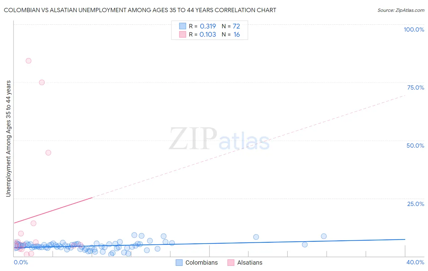 Colombian vs Alsatian Unemployment Among Ages 35 to 44 years