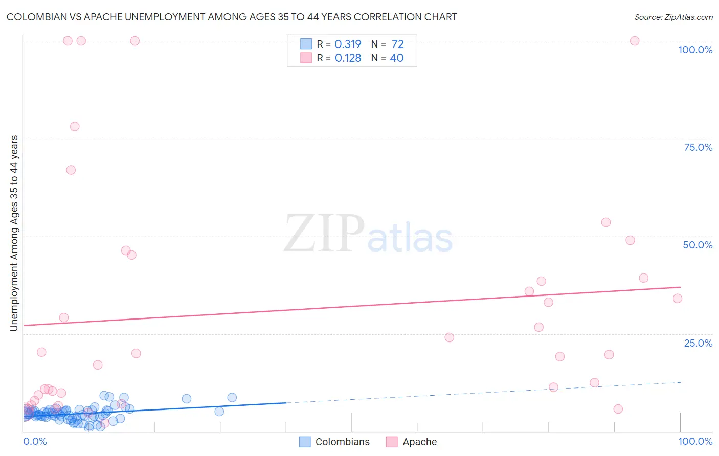 Colombian vs Apache Unemployment Among Ages 35 to 44 years