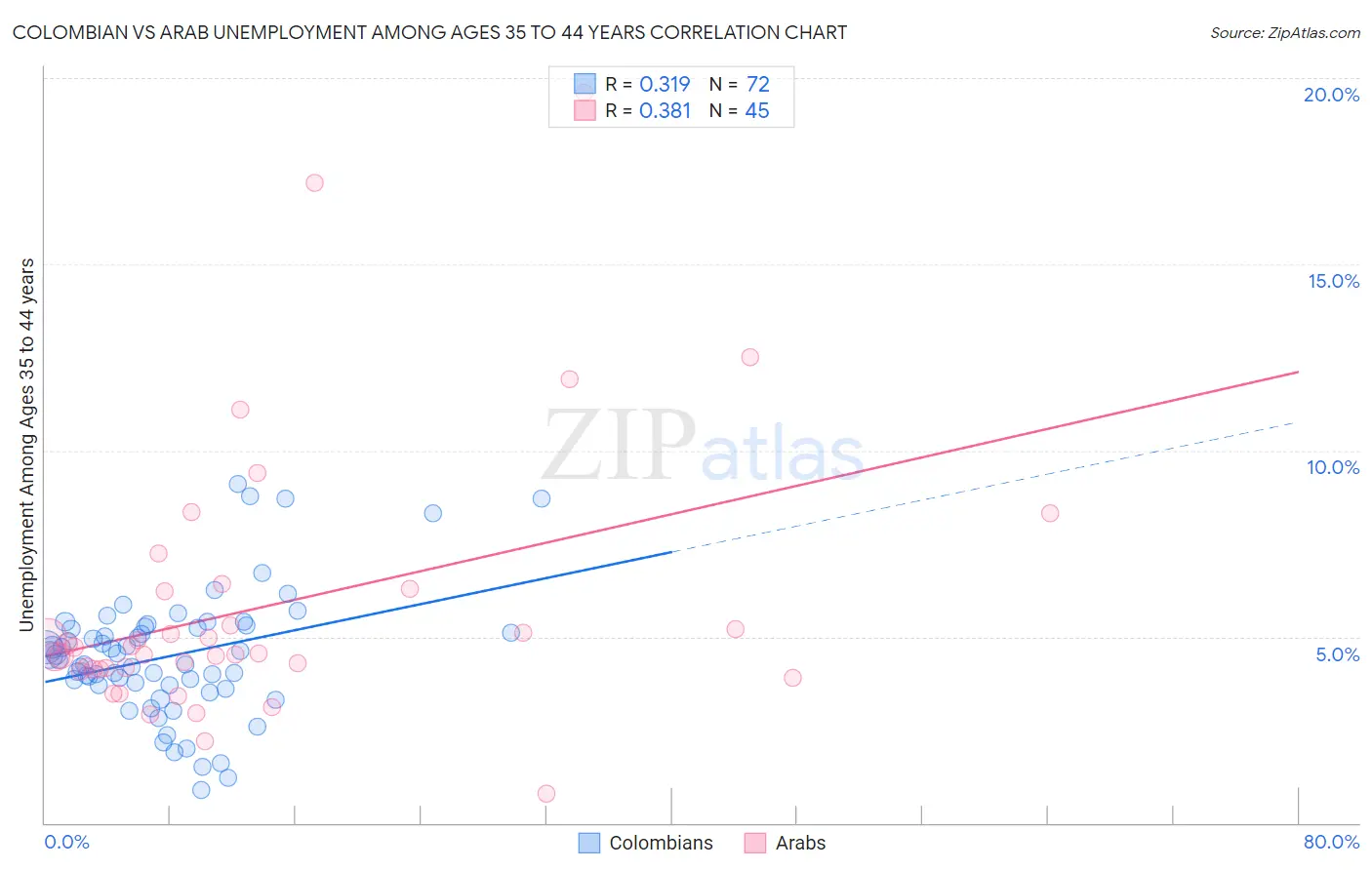 Colombian vs Arab Unemployment Among Ages 35 to 44 years