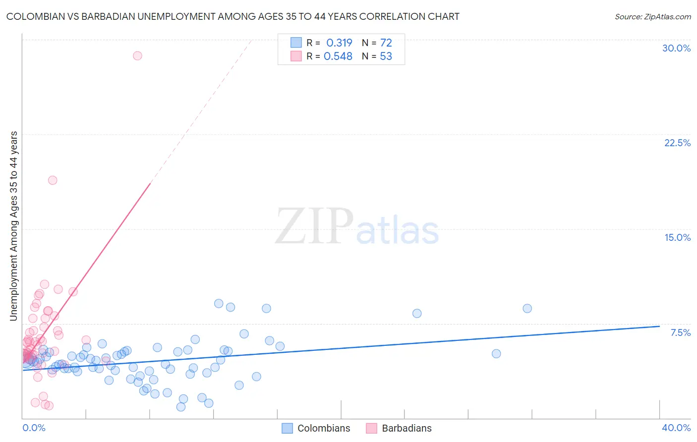 Colombian vs Barbadian Unemployment Among Ages 35 to 44 years
