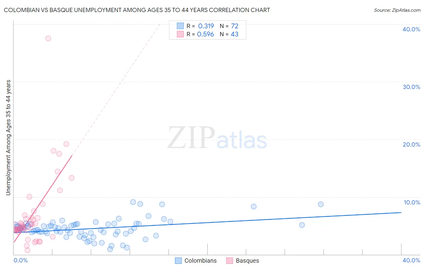 Colombian vs Basque Unemployment Among Ages 35 to 44 years