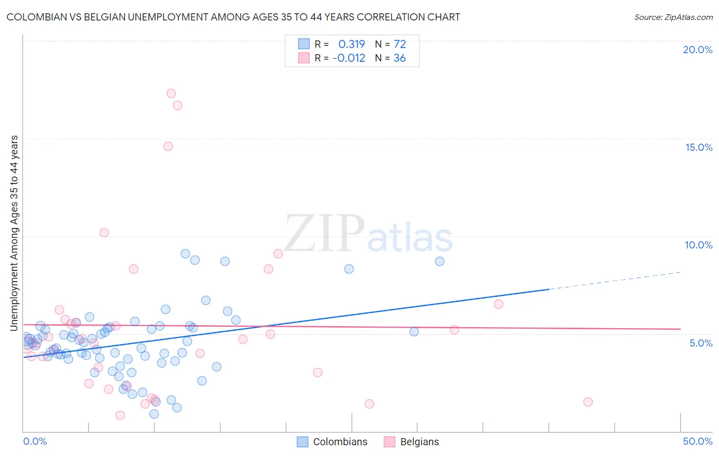Colombian vs Belgian Unemployment Among Ages 35 to 44 years
