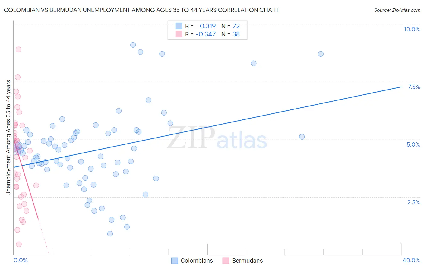 Colombian vs Bermudan Unemployment Among Ages 35 to 44 years