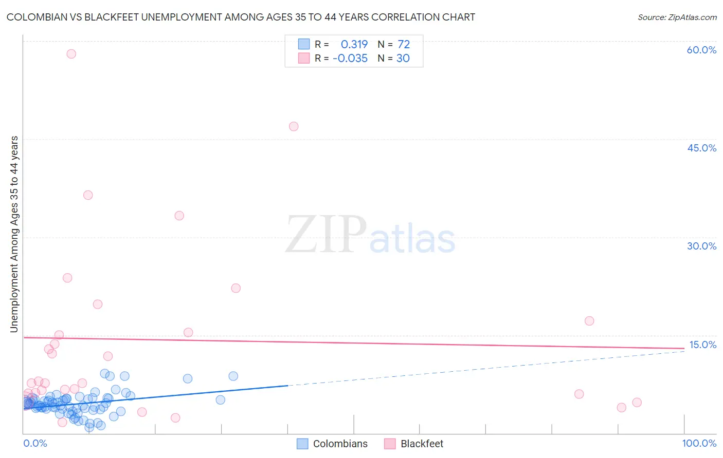 Colombian vs Blackfeet Unemployment Among Ages 35 to 44 years